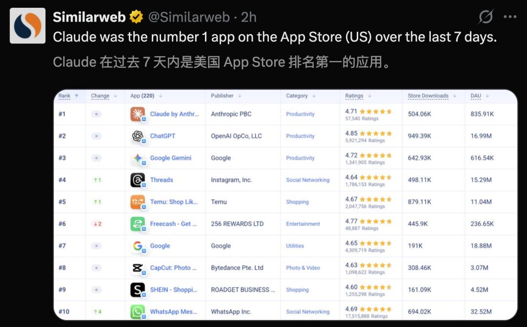 刚封杀就反杀,Claude逆天1400亿暴击OpenAI,250万人抛弃ChatGPT