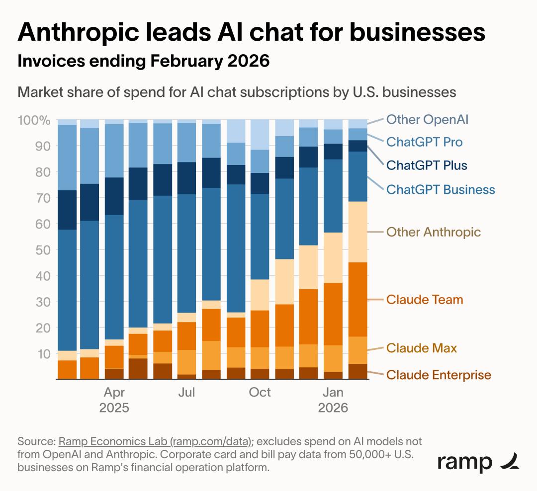 刚封杀就反杀,Claude逆天1400亿暴击OpenAI,250万人抛弃ChatGPT