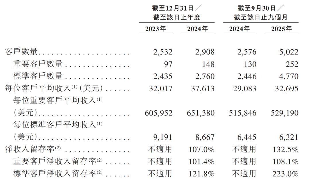 一年净赚超3亿,广州Agent公司港股递表,俞永福是股东