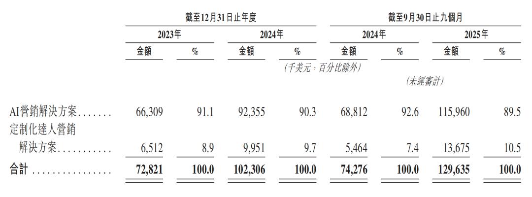一年净赚超3亿,广州Agent公司港股递表,俞永福是股东