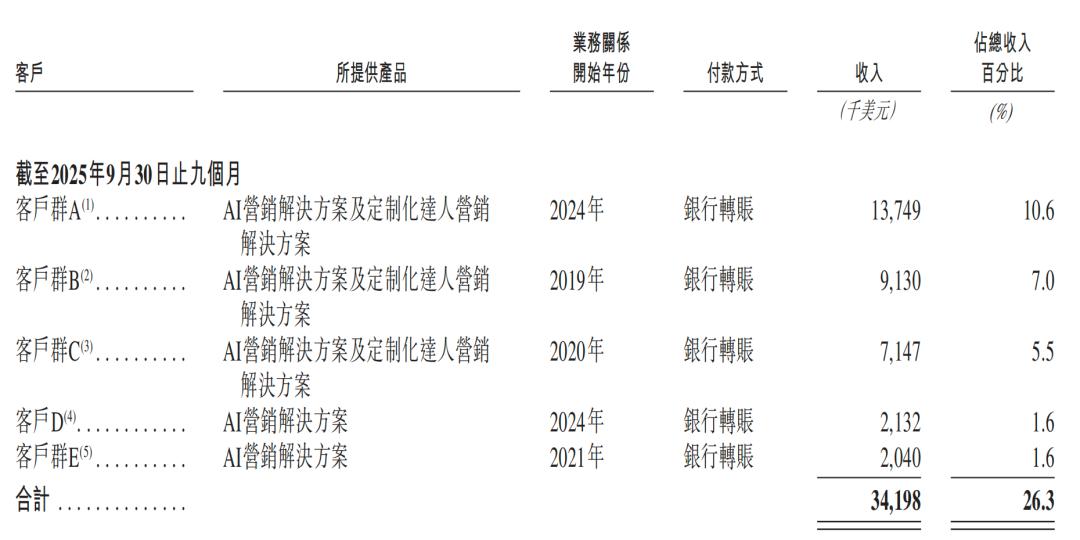 一年净赚超3亿,广州Agent公司港股递表,俞永福是股东