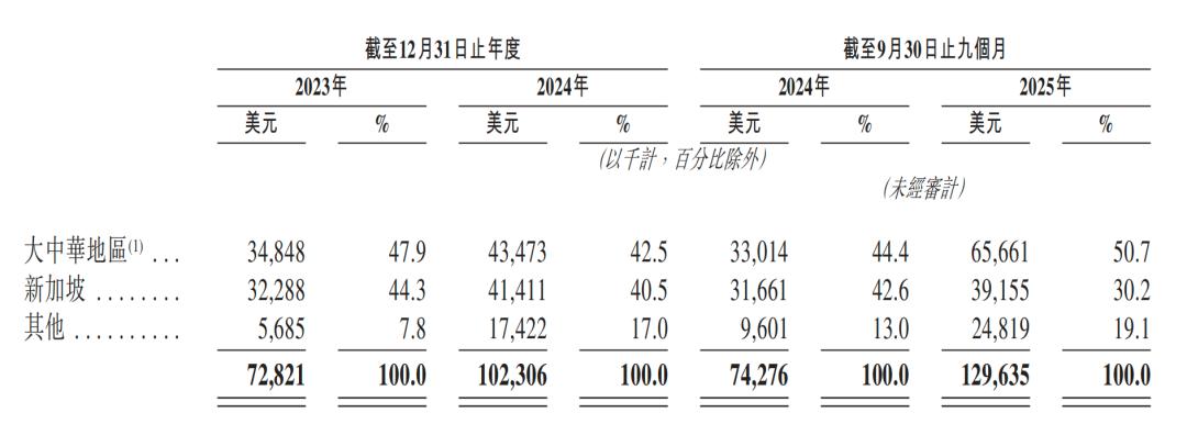 一年净赚超3亿,广州Agent公司港股递表,俞永福是股东