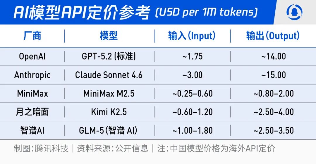 Token太贵，中国开源模型一夜之间霸榜了