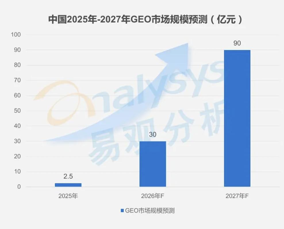 为什么说GEO正在摧毁AI营销？