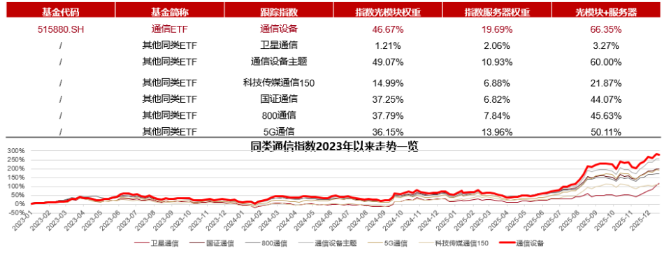 算力基础设施的“卖铲人”机遇，CPO引领光通信新浪潮