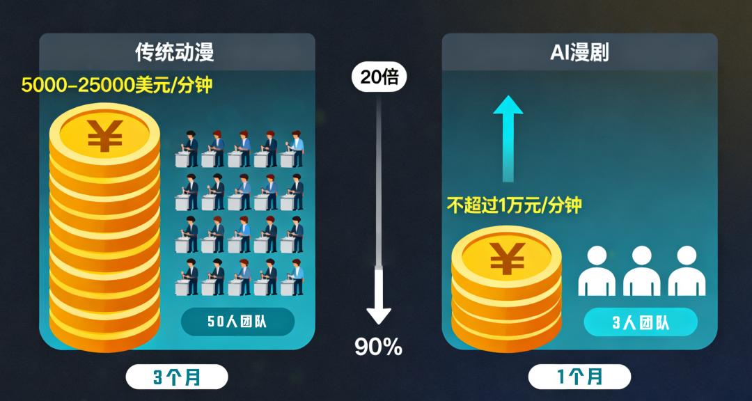 第一批做AI漫剧的中年人,已经财务自由了?
