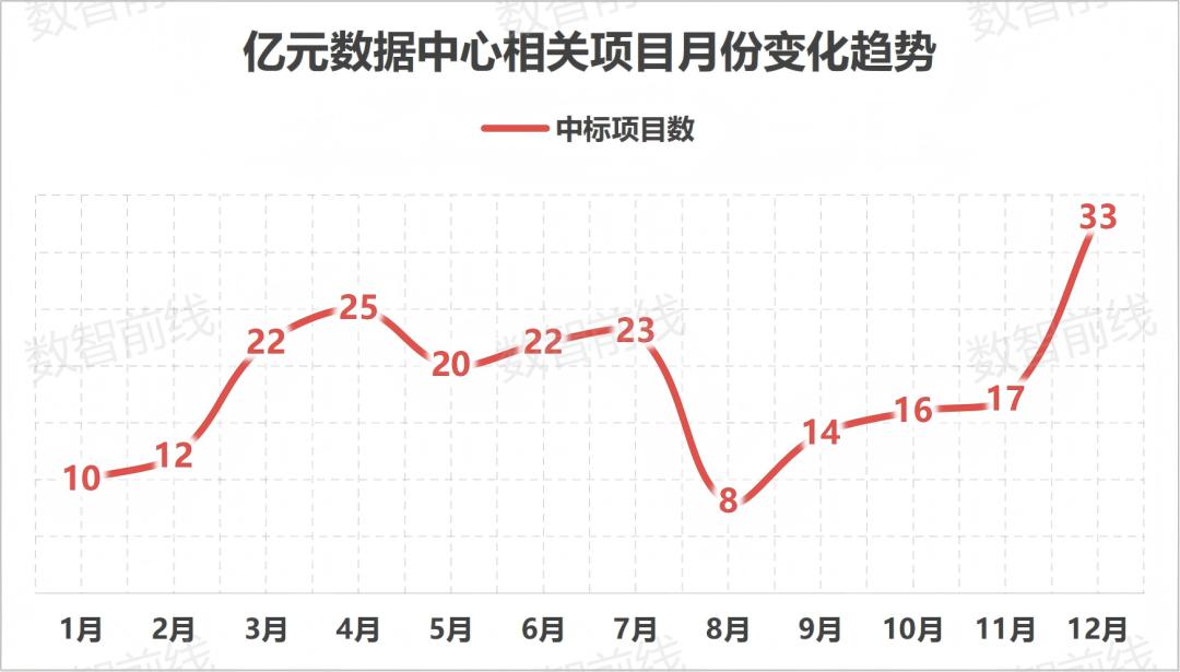 一年超222个亿元项目,我国算力基建进入“万P时代”