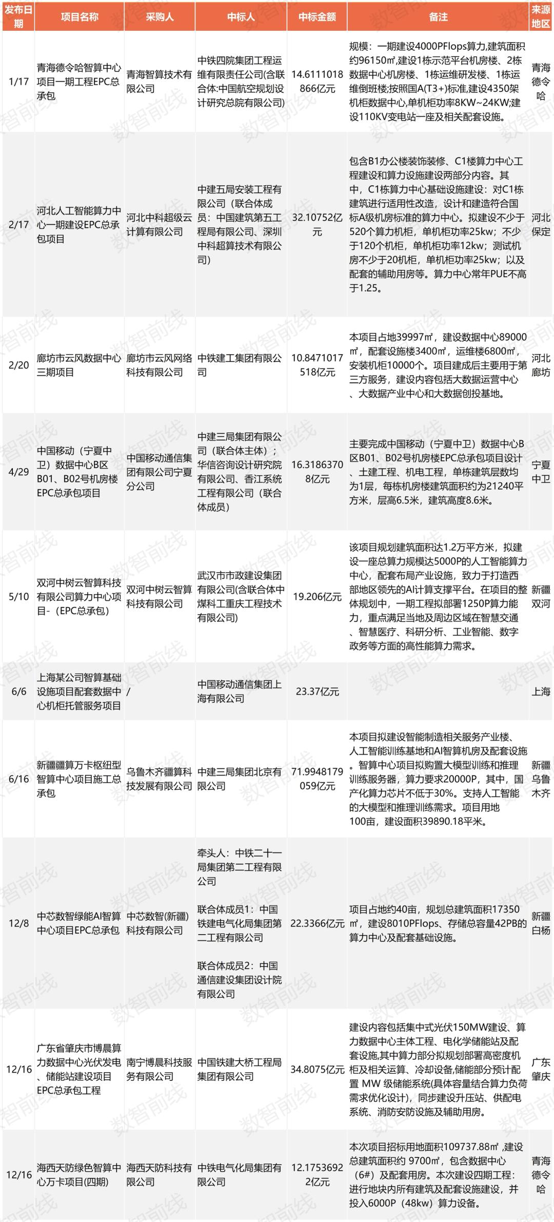 一年超222个亿元项目,我国算力基建进入“万P时代”