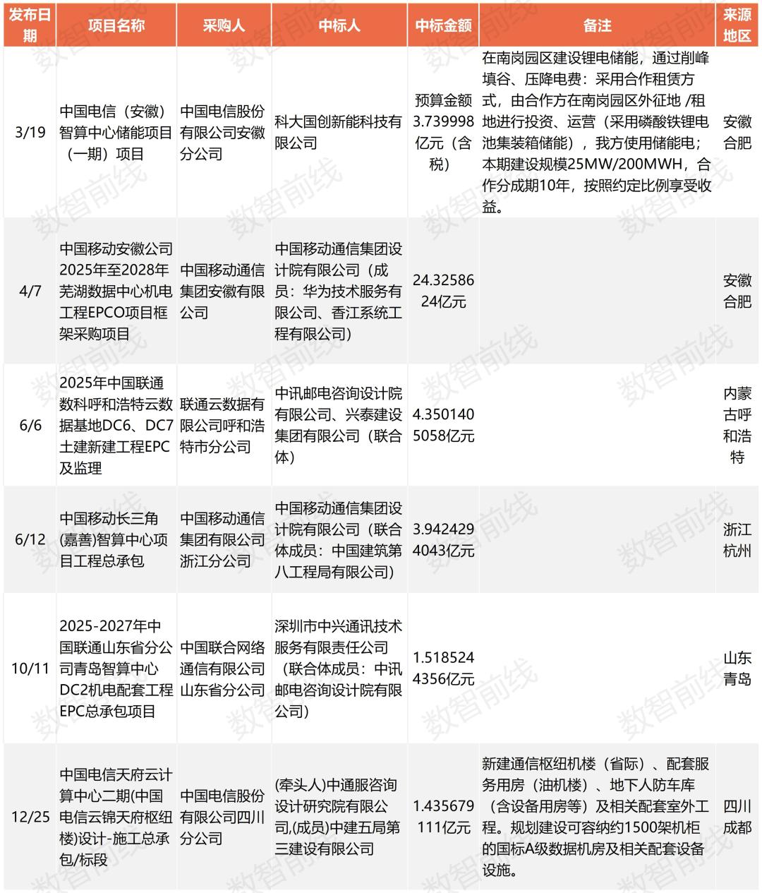 一年超222个亿元项目,我国算力基建进入“万P时代”