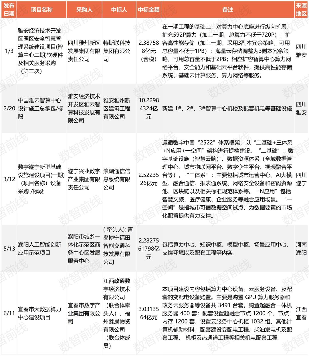 一年超222个亿元项目,我国算力基建进入“万P时代”
