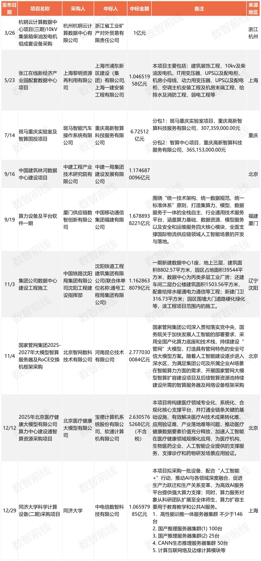 一年超222个亿元项目,我国算力基建进入“万P时代”