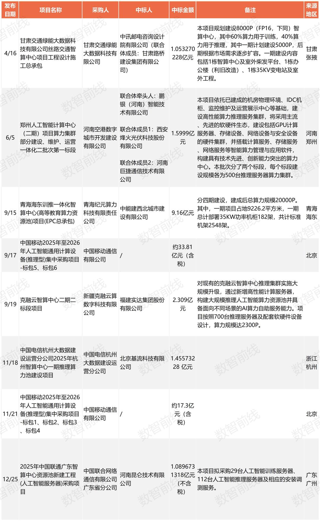 一年超222个亿元项目,我国算力基建进入“万P时代”