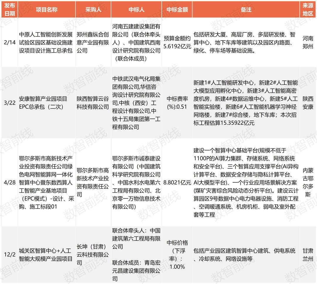 一年超222个亿元项目,我国算力基建进入“万P时代”