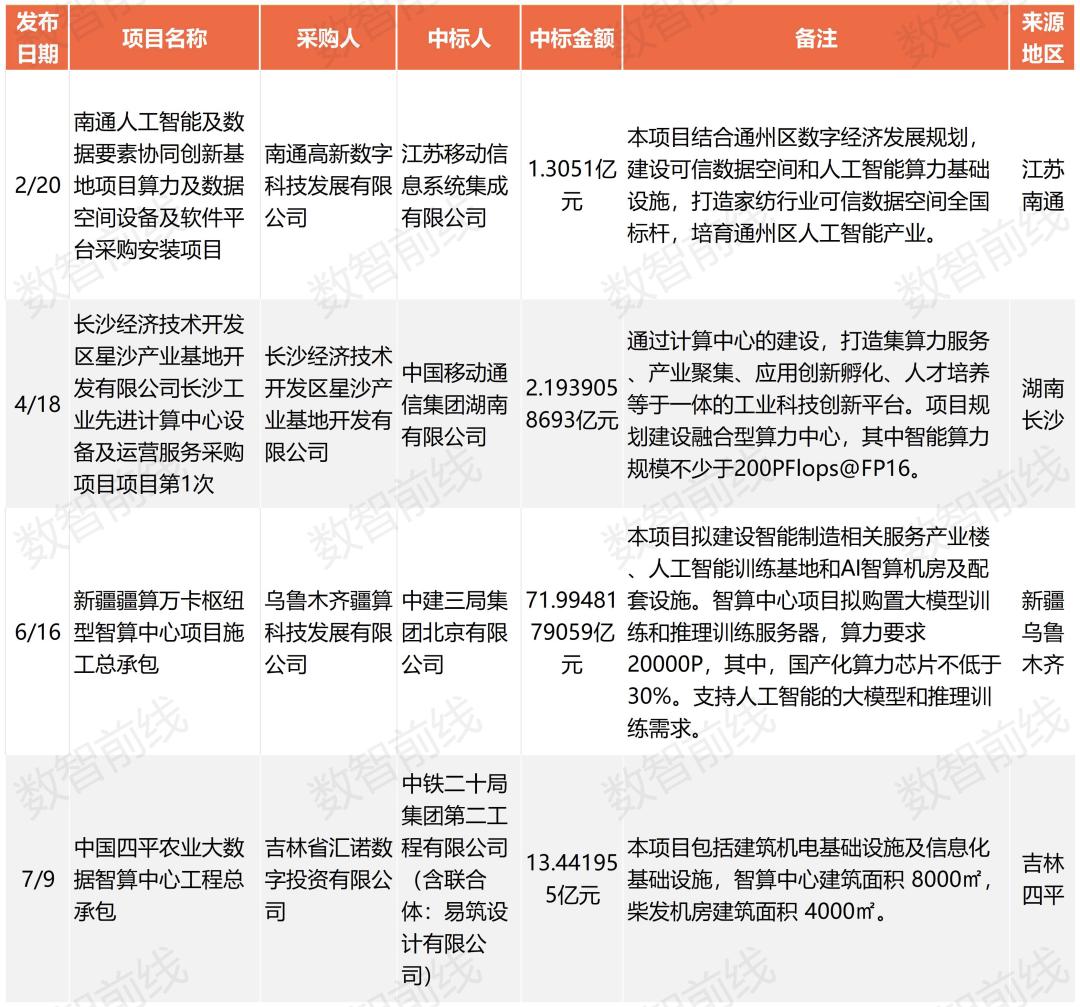 一年超222个亿元项目,我国算力基建进入“万P时代”