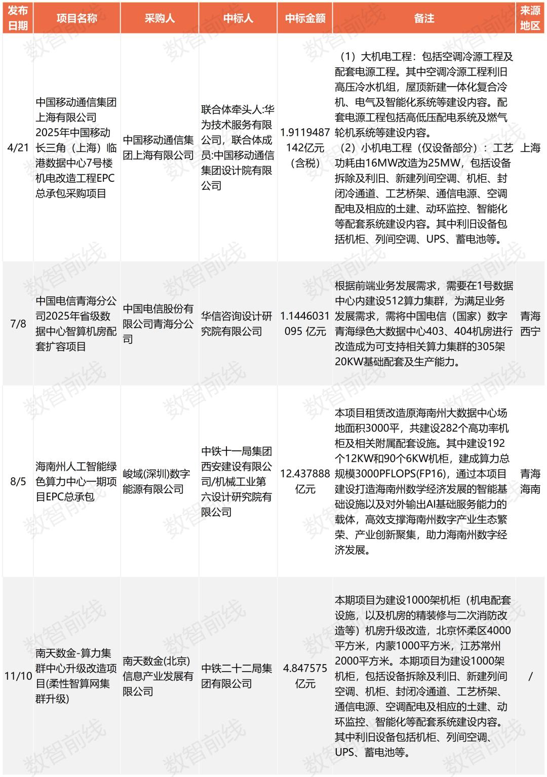 一年超222个亿元项目,我国算力基建进入“万P时代”