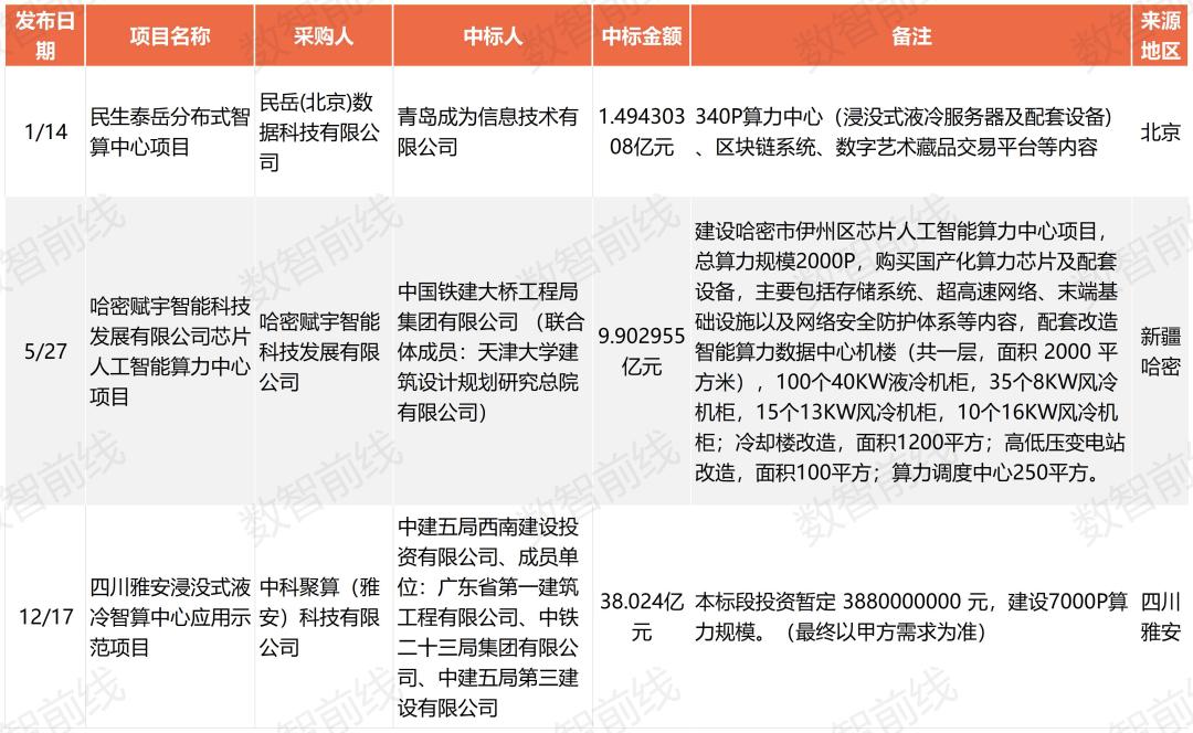 一年超222个亿元项目,我国算力基建进入“万P时代”