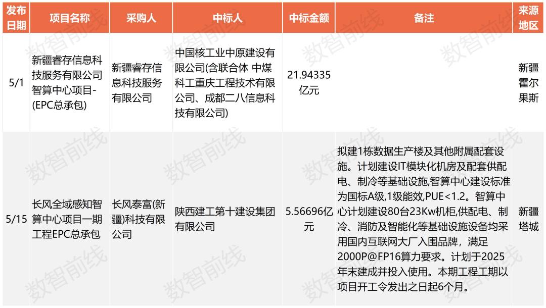 一年超222个亿元项目,我国算力基建进入“万P时代”