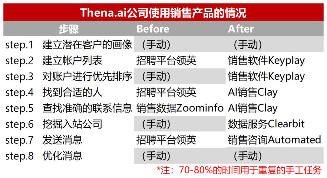 用AI找客户,半年怒赚200万美元,AI销售是Agent的下一站