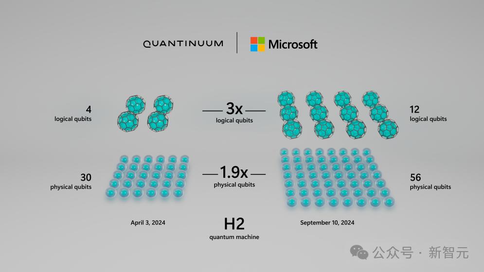 量子计算重大里程碑，微软官宣创建12个逻辑量子比特，联合AI首次破解化学难题