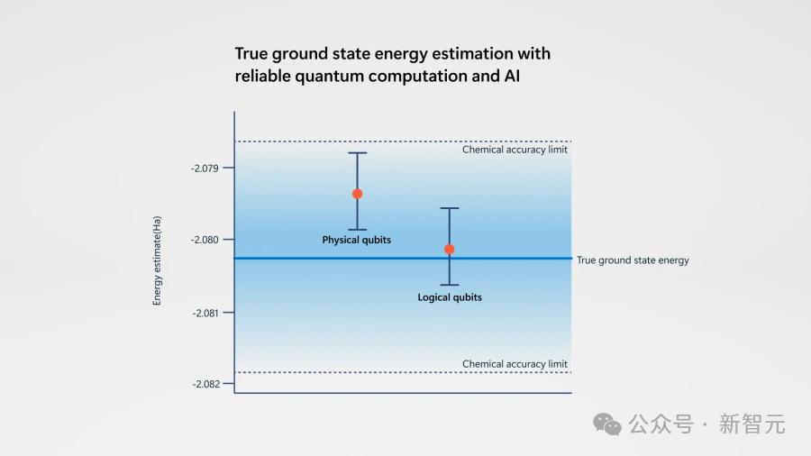 量子计算重大里程碑，微软官宣创建12个逻辑量子比特，联合AI首次破解化学难题