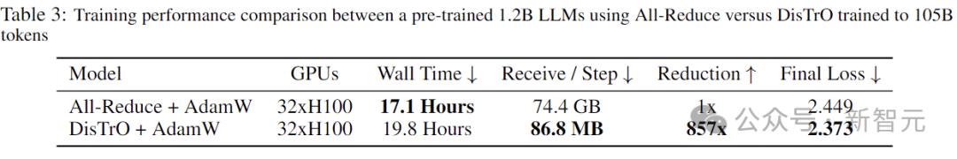 LLM训练通信量减少10000倍,全新分布式优化器,整合世间算力训练强大AI