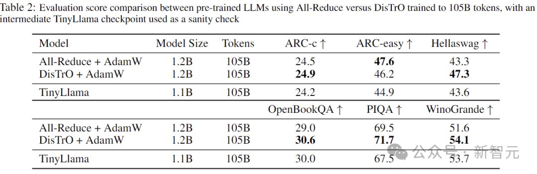 LLM训练通信量减少10000倍,全新分布式优化器,整合世间算力训练强大AI