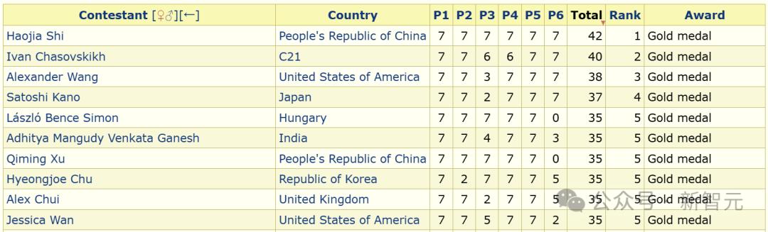 中国五连冠终结，美国重登IMO宝座，AI智商被第一题打回原形