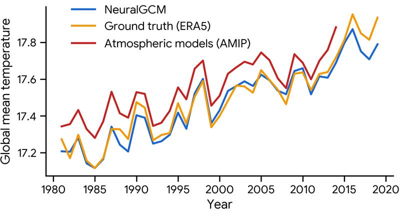 Nature重磅：AI击败最先进全球传统天气、气候模型，30秒生成22.8天大气模拟，准确预测40年全球变暖趋势