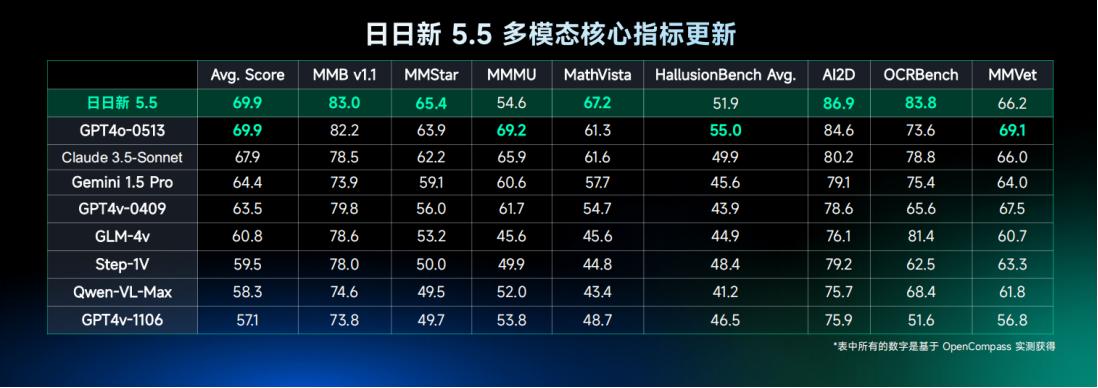 对标GPT-4o,商汤发布“流式多模态大模型”,在国内首燃“人机交互革命”的火种