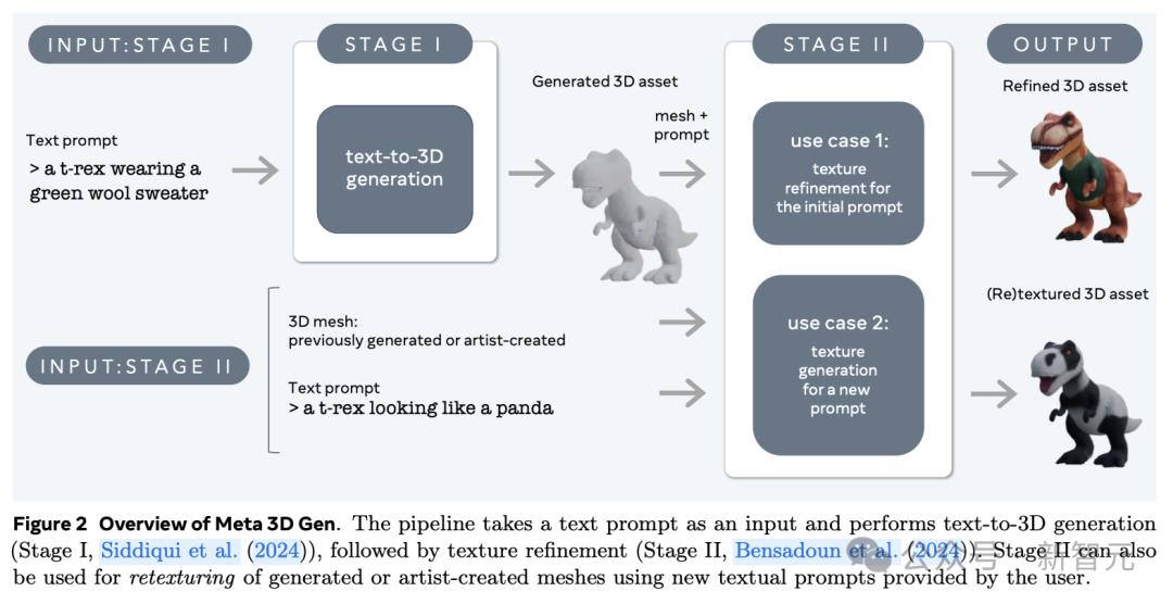 60秒直出3D内容,纹理逼真,Meta最新3D Gen模型实现60倍速生成
