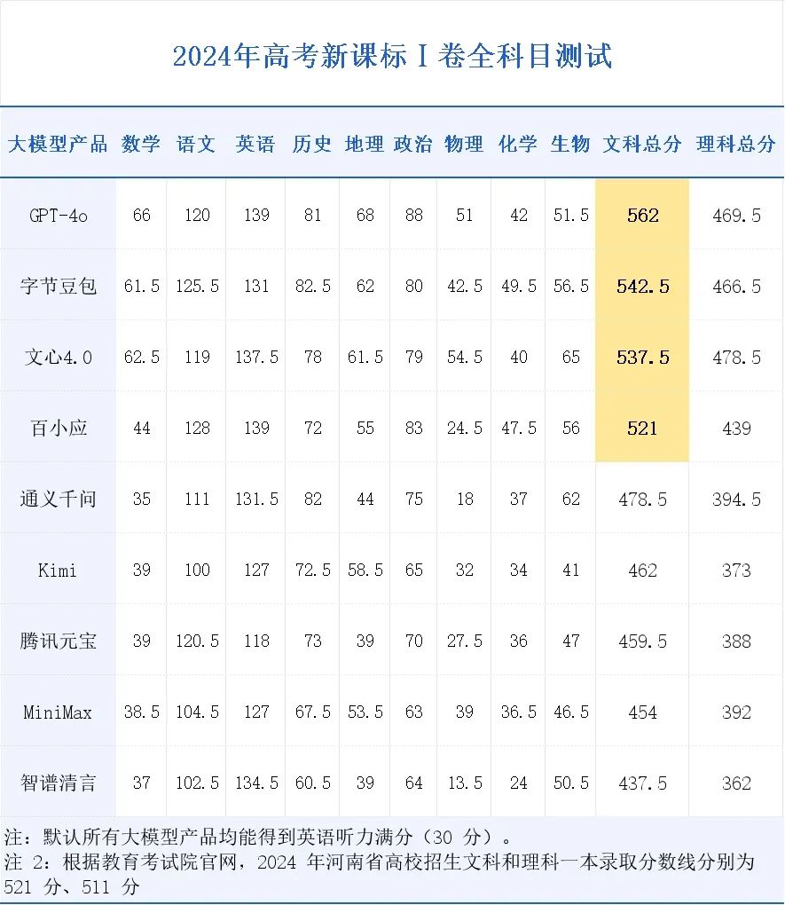 当大模型参加“高考”