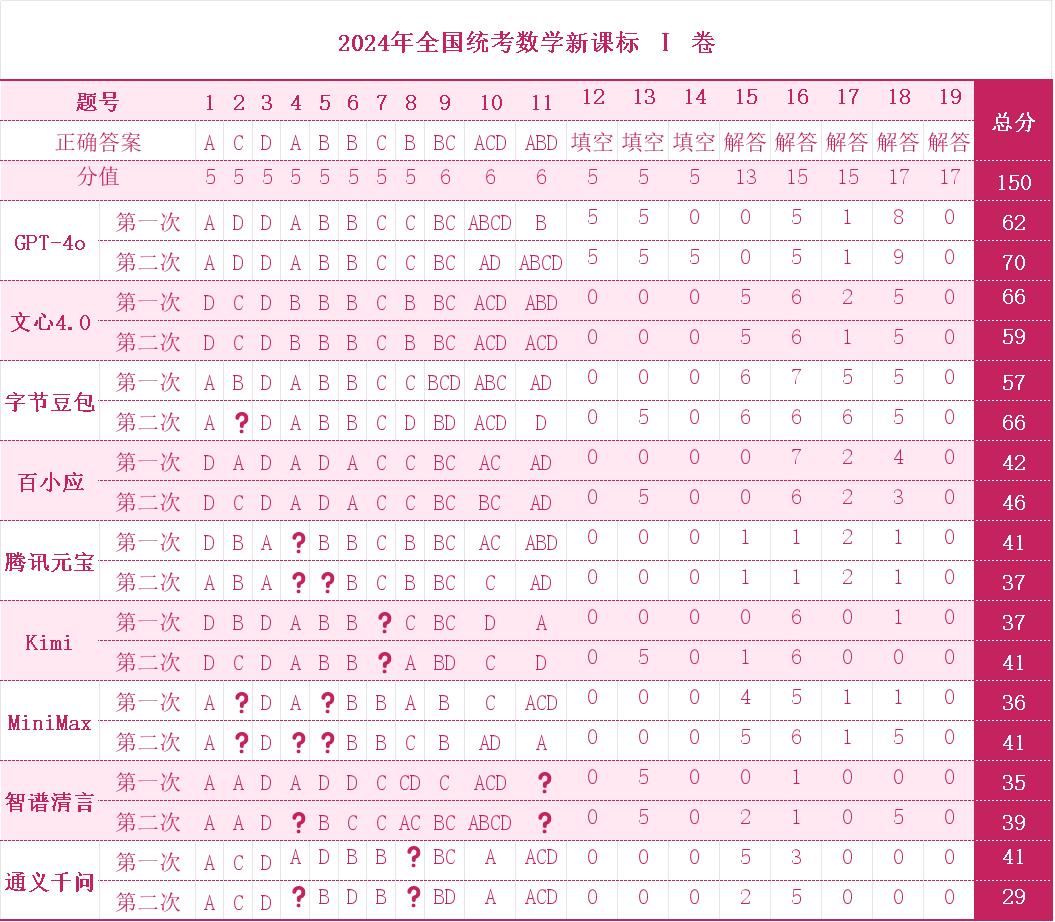 当大模型参加“高考”
