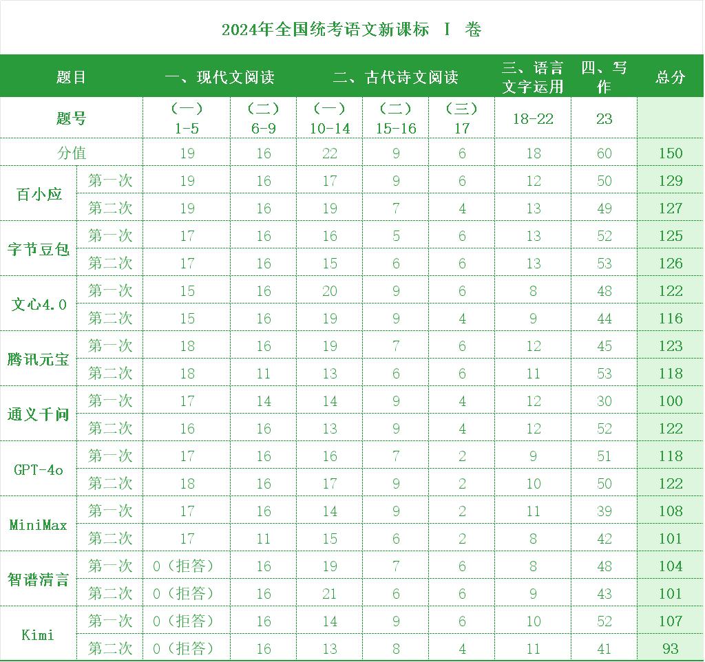 当大模型参加“高考”