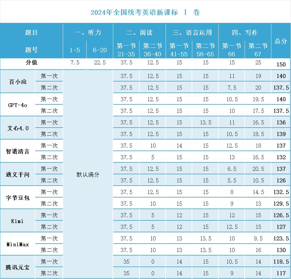 当大模型参加“高考”