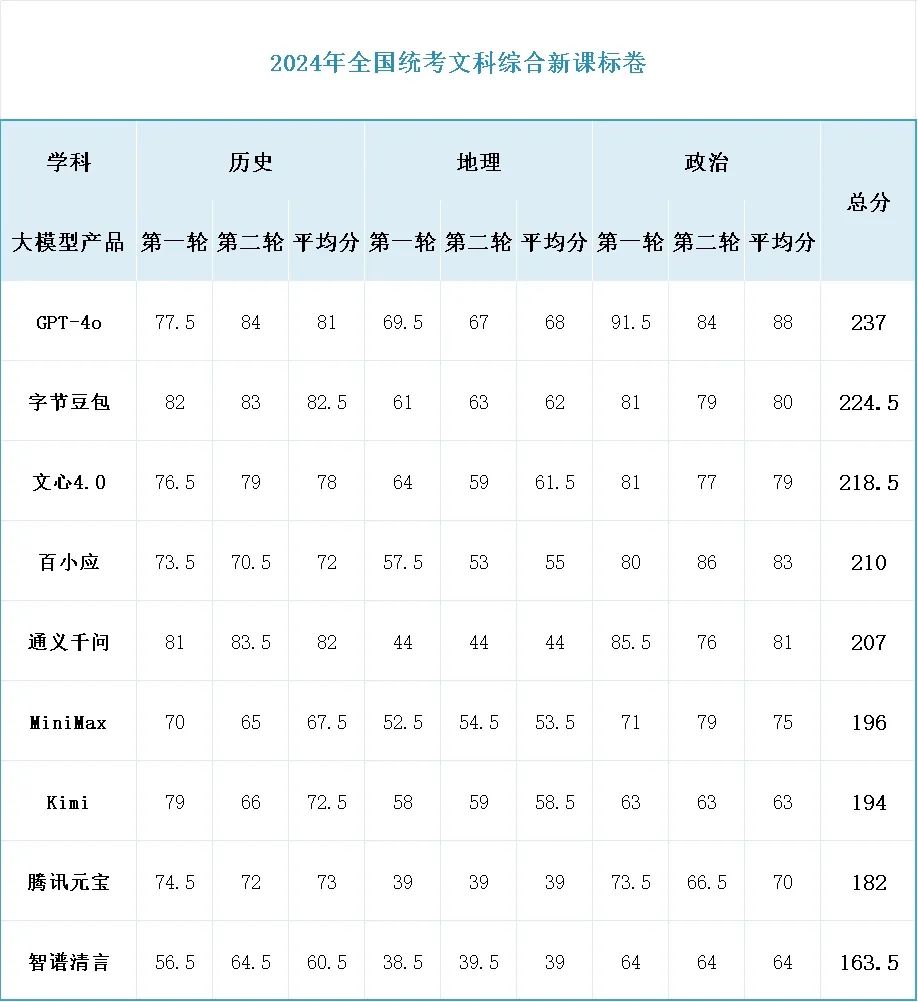 当大模型参加“高考”