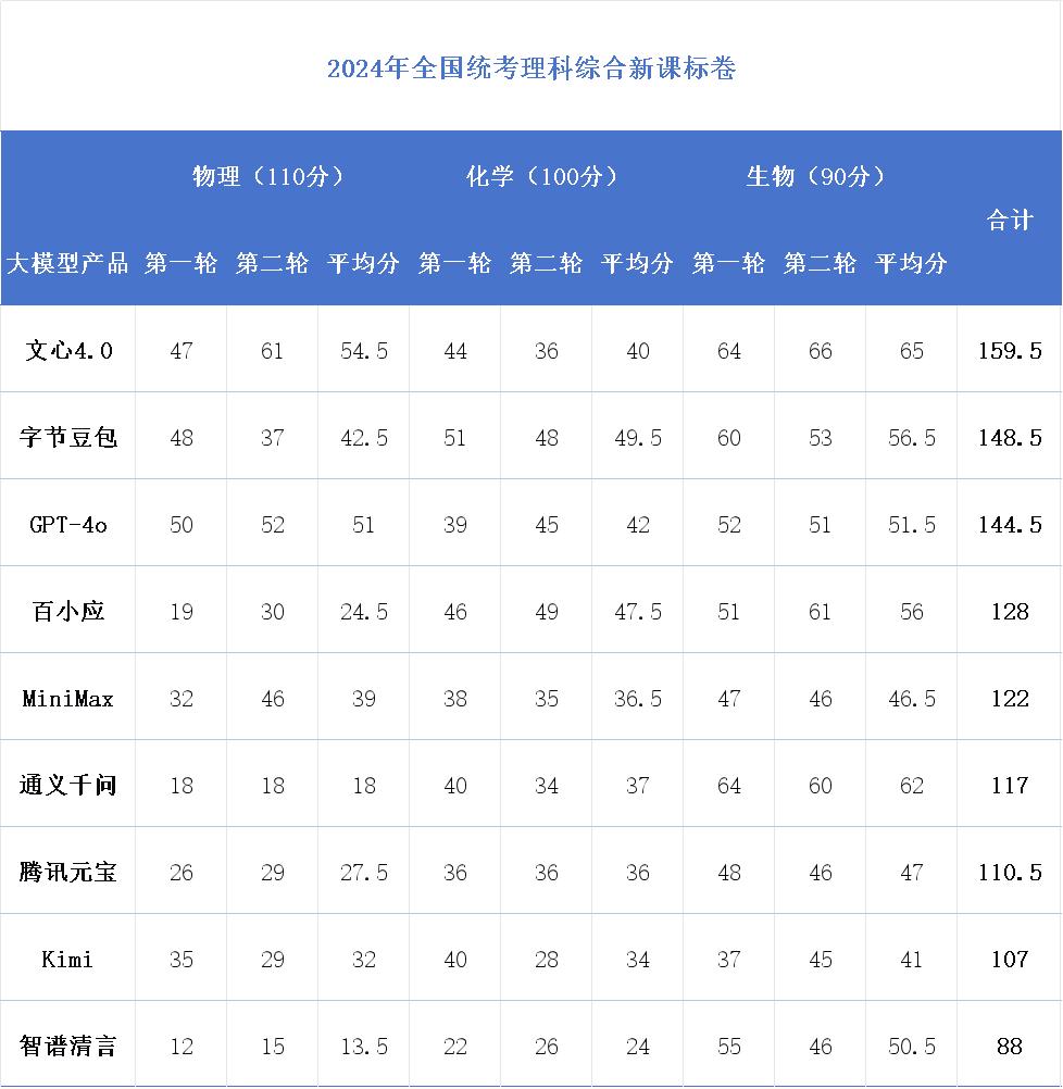 当大模型参加“高考”