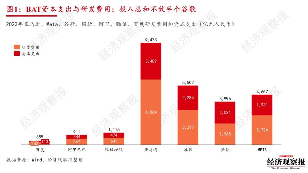 全球万亿AI军备竞赛开启:BAT投入加起来不敌半个谷歌