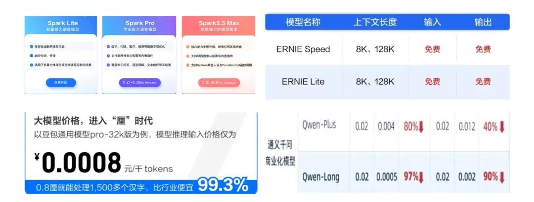 AI大模型行业的618,走上价格战的老路