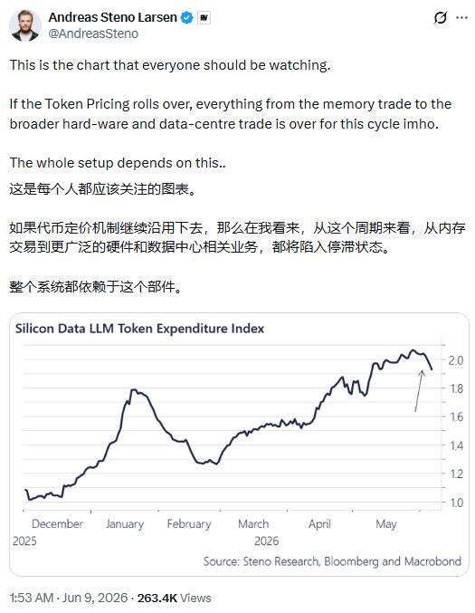 见顶 ,Token烧不动了?这可能是全市场最重要的一张图