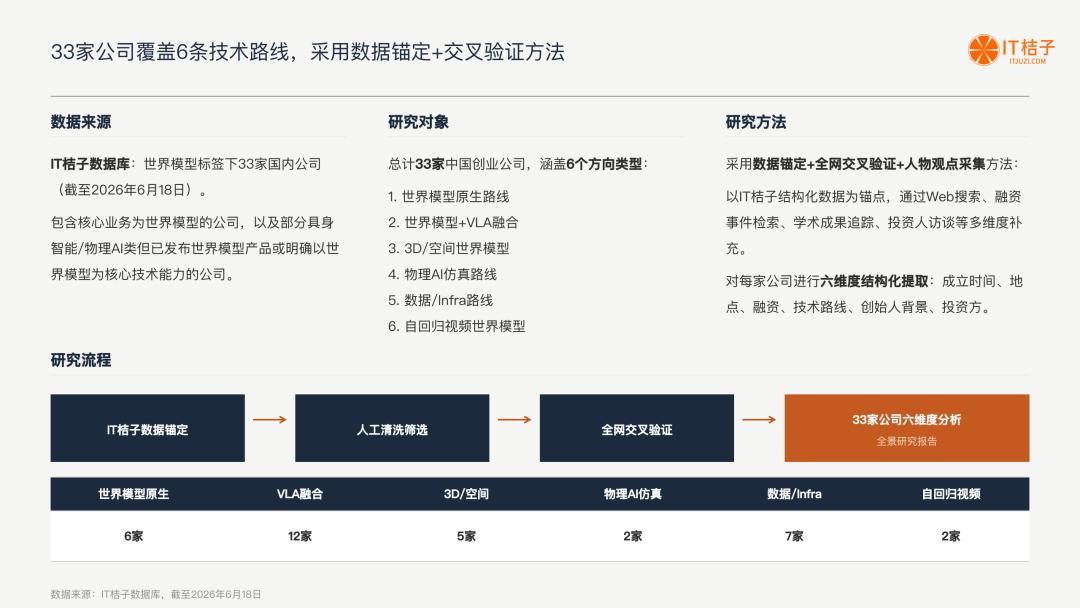 我们梳理了中国所有世界模型公司:6 条技术路线,4家00后创始人,1份报告
