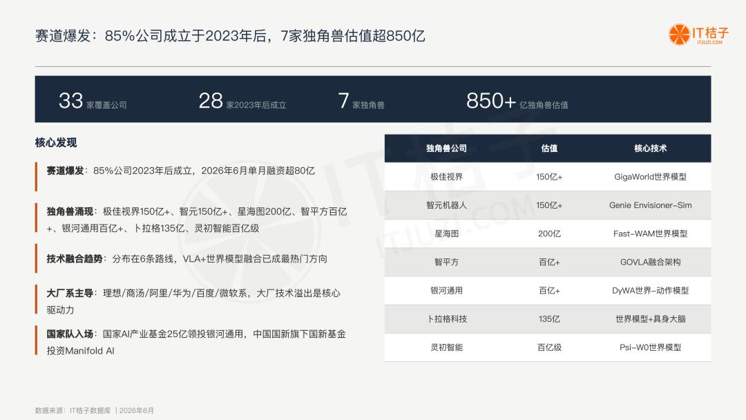 我们梳理了中国所有世界模型公司:6 条技术路线,4家00后创始人,1份报告