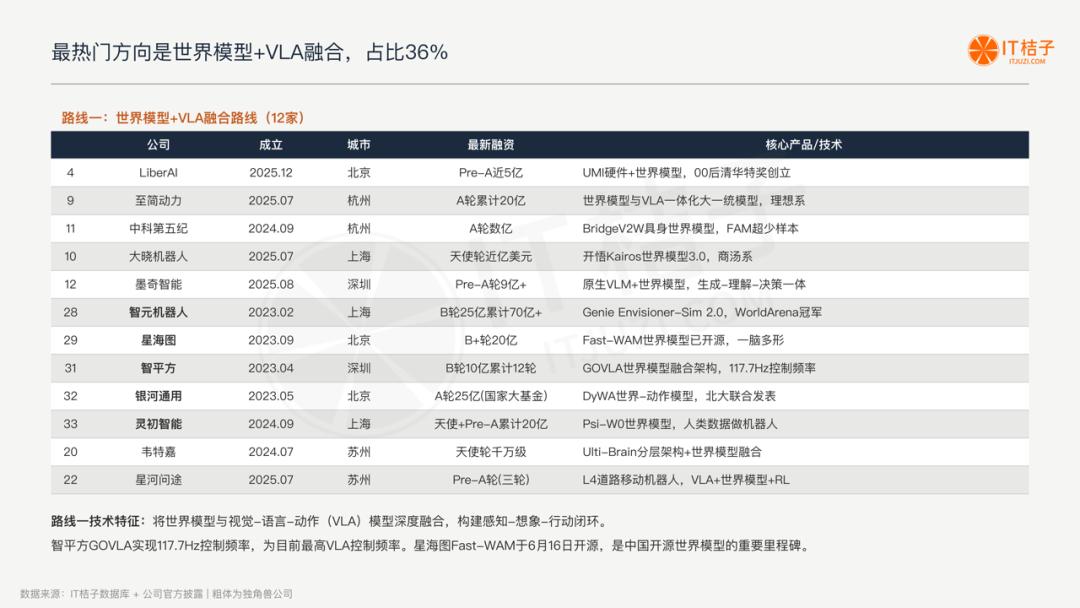 我们梳理了中国所有世界模型公司:6 条技术路线,4家00后创始人,1份报告