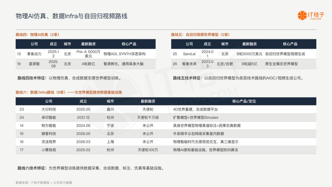 我们梳理了中国所有世界模型公司:6 条技术路线,4家00后创始人,1份报告
