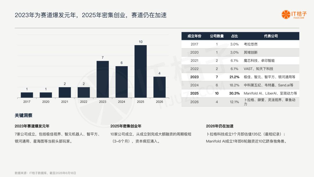 我们梳理了中国所有世界模型公司:6 条技术路线,4家00后创始人,1份报告