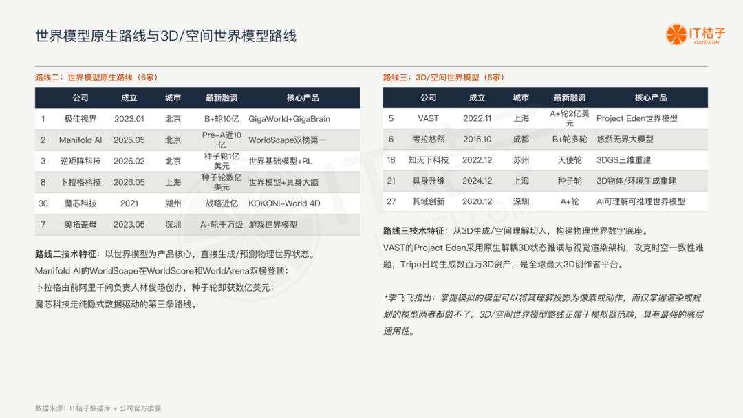 我们梳理了中国所有世界模型公司:6 条技术路线,4家00后创始人,1份报告
