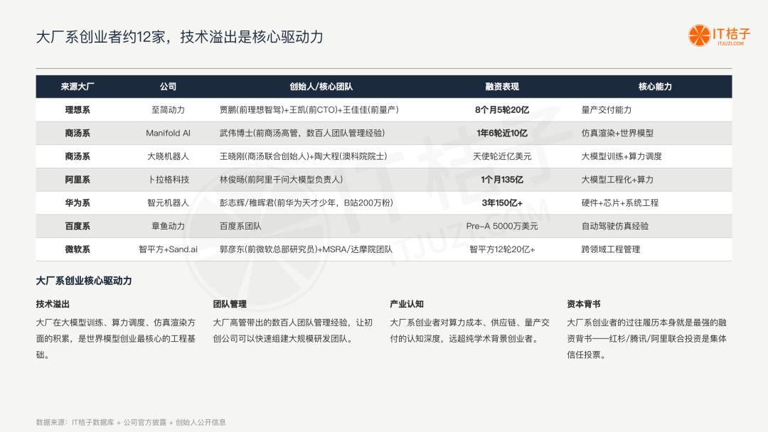 我们梳理了中国所有世界模型公司:6 条技术路线,4家00后创始人,1份报告