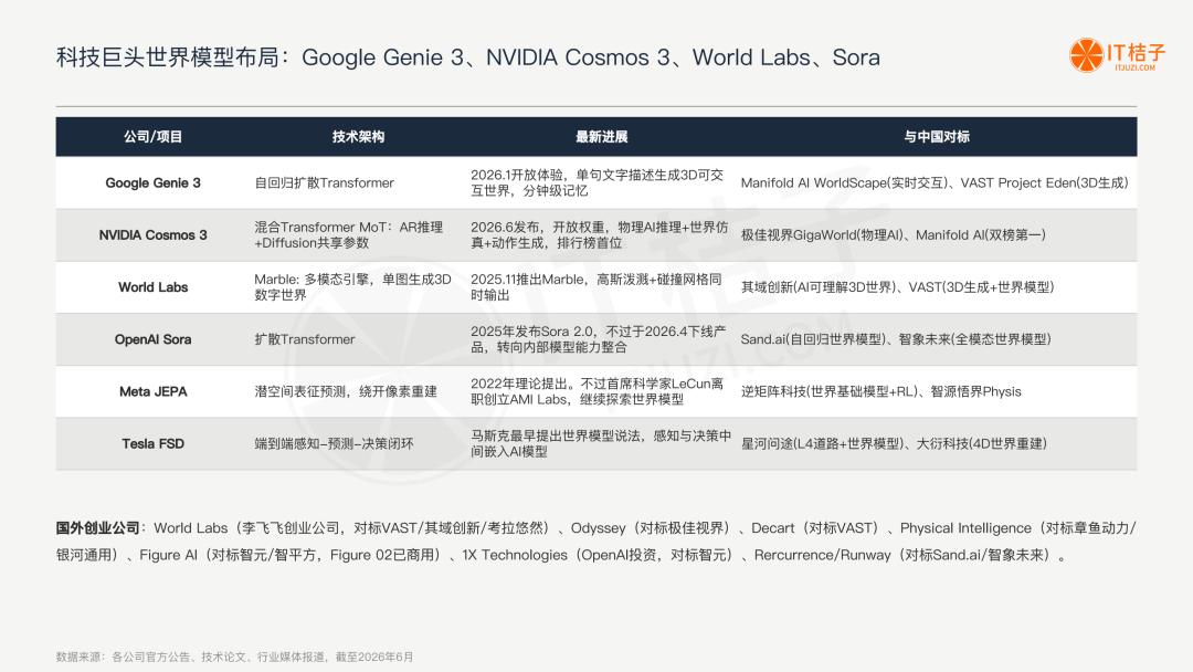 我们梳理了中国所有世界模型公司:6 条技术路线,4家00后创始人,1份报告