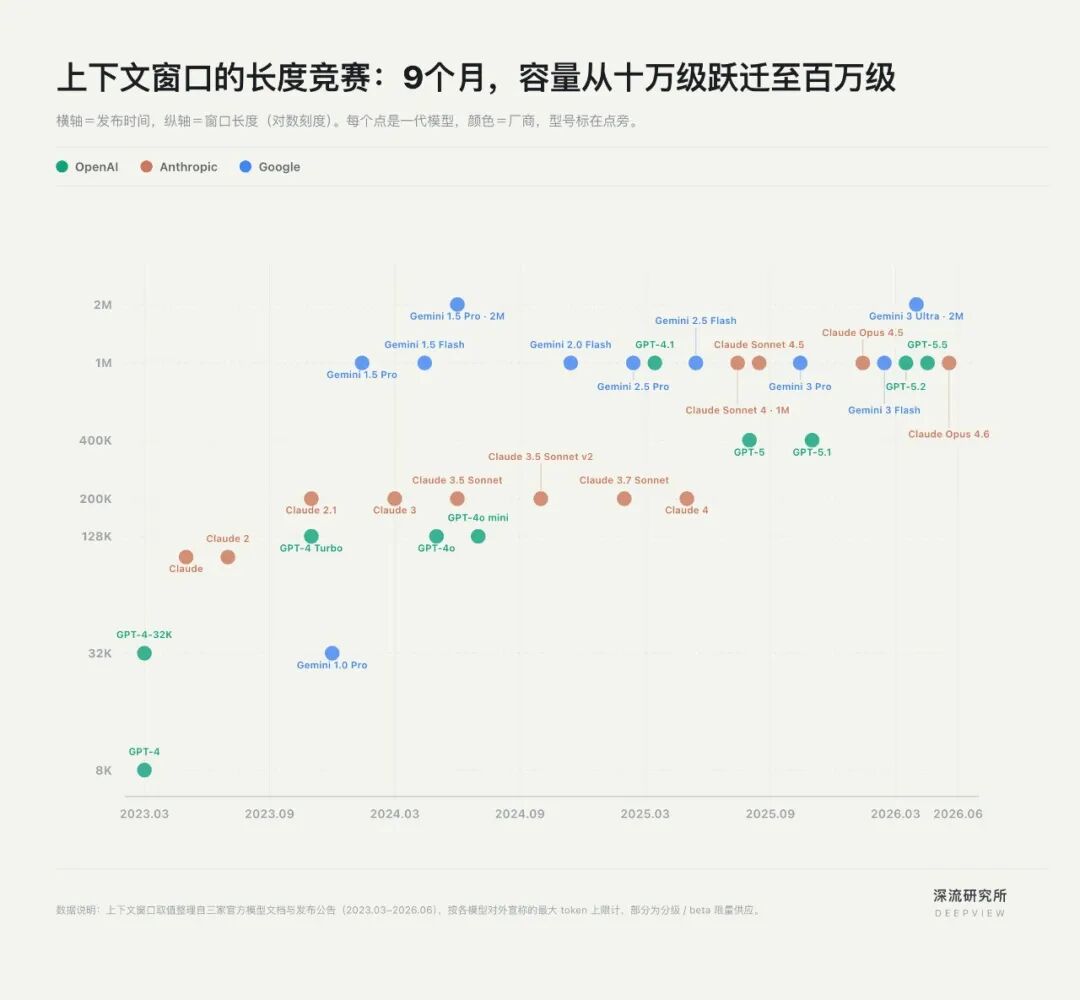 巨头打响Context之战,重构AI护城河