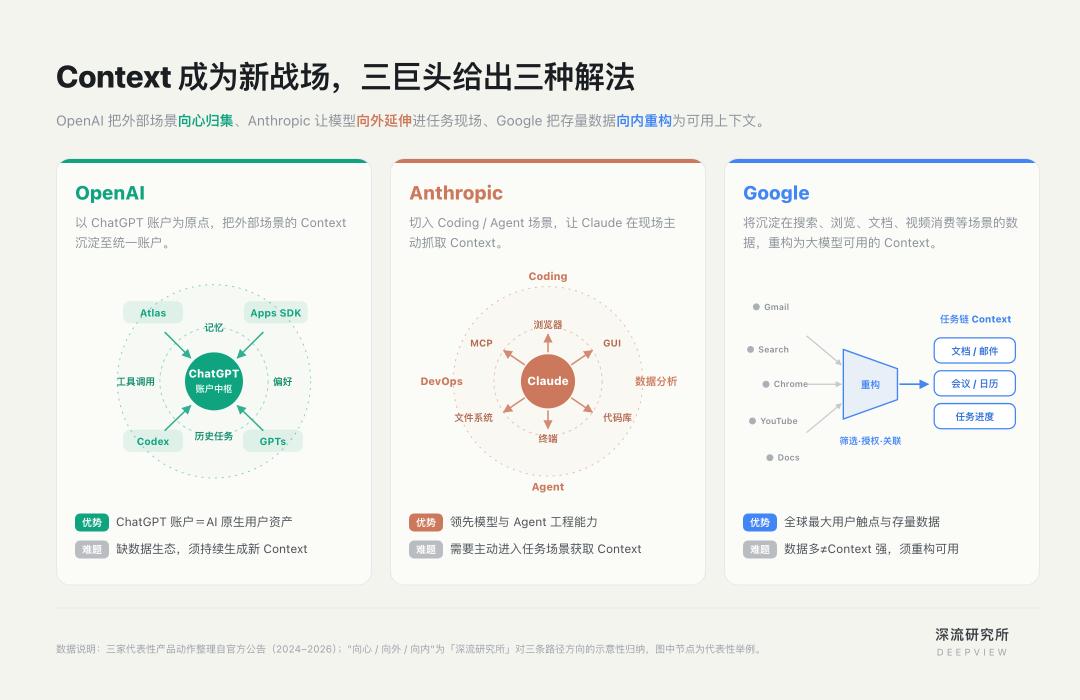 巨头打响Context之战,重构AI护城河
