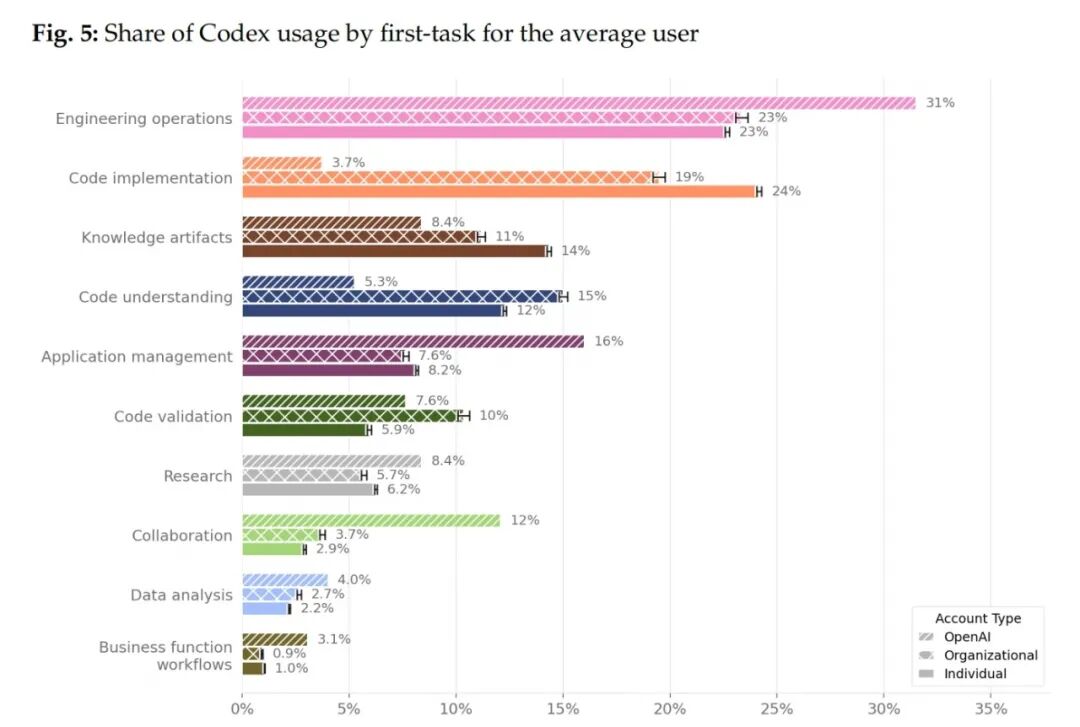 OpenAI最新报告：Codex取代ChatGPT，大神让“Agent团队”干活